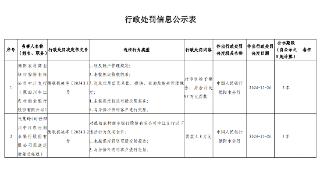 涉嫌多项违法行为，德阳农村商业银行被罚款101.8万元