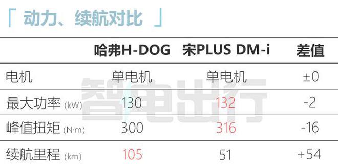 哈弗h-dog首发亮相，续航1000公里