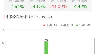 房地产开发板块跌1.54% ST世茂涨5.2%居首