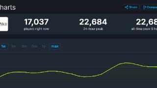 《最终幻想16》Steam峰值2.2万 不及《最终幻想15》