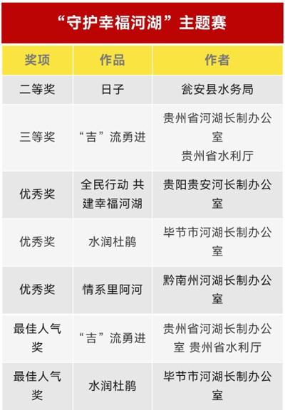 贵州10部作品登上第五届“守护幸福河湖”短视频公益大赛榜单