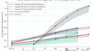 限定120分钟科研挑战，o1和Claude表现超越人类
