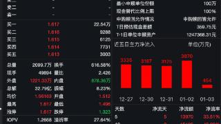 尾盘涨停，溢价率超27%！标普消费ETF连续29日提示风险