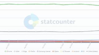 全球 5 月浏览器大战：Chrome份额 62.85%排第一