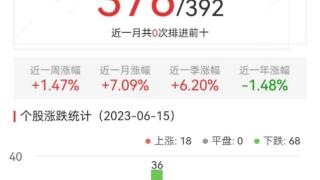 ChatGPT板块跌1.48% 南方精工涨10.04%居首