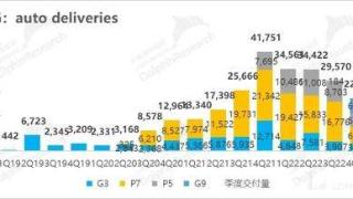 “死磕” 特斯拉，G6 能托起坍塌的小鹏吗？