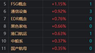 午评：沪指跌0.59%失守3100点 两市超4000只个股下跌