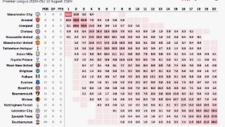 Opta超算预测新赛季英超：曼城8成夺冠 阿森纳第2 蓝狐&圣徒降级