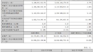 长春高新H1净利增1.9% 董事长提议1.5亿至2亿元回购