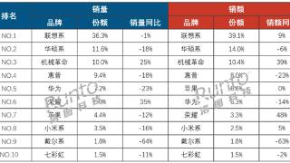 中国笔记本电脑最新销量出炉：联想销量销额双第一 AI PC立功