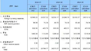 央行：中国3月末黄金储备7274万盎司