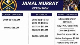 掘金2.08亿续约穆雷 25-26赛季超奢侈税线1090万&直逼第二土豪线
