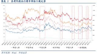 券商股行情有望带动保险股投资端业绩向上！受益上市公司一览