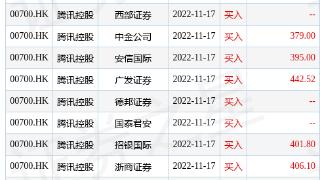 腾讯控股(00700.hk)12月28日收涨1.87%