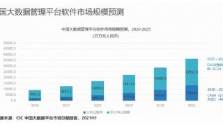 再获第一，阿里云连续三年领跑中国公有云大数据平台市场