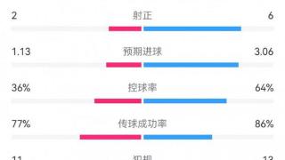 巴萨2-1瓦伦数据：射门18-6，射正6-2，预期进球3.06-1.13