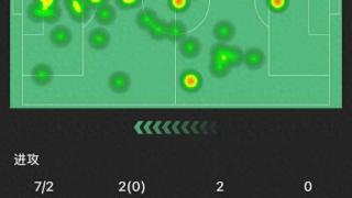 凯恩全场数据：打进1球难救主，7次对抗成功2次，错失2次绝佳机会