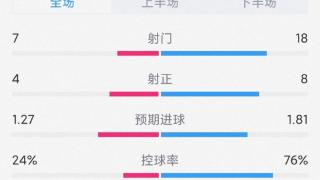 曼城4-2水晶宫全场数据：射门18-7，射正8-4