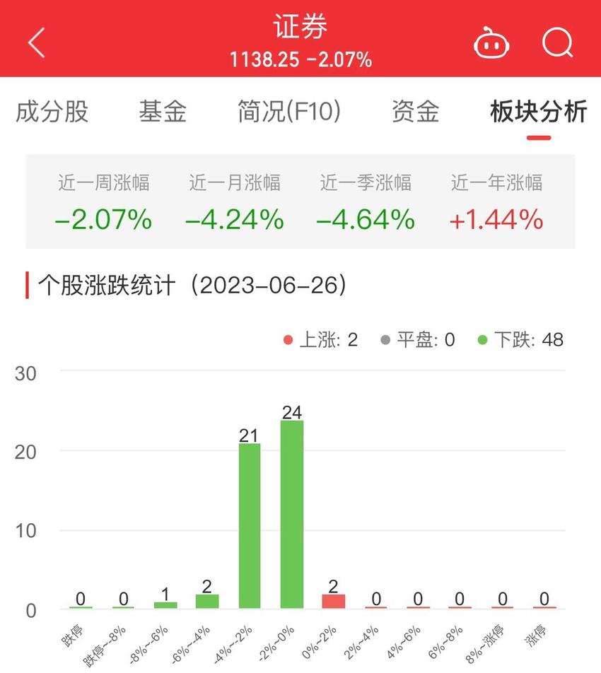 证券板块跌2.07% 华林证券涨0.9%居首