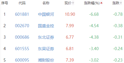 证券板块跌2.07% 华林证券涨0.9%居首