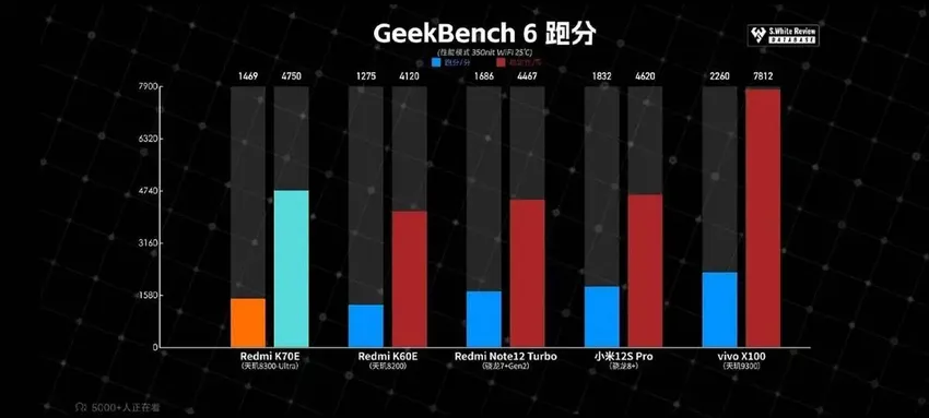 红米K70E第三方评测公布：天玑8300真能打，骁龙8+瑟瑟发抖