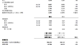 深度 | 太古地产股东应占溢利再现大幅下滑，内地或成“救命稻