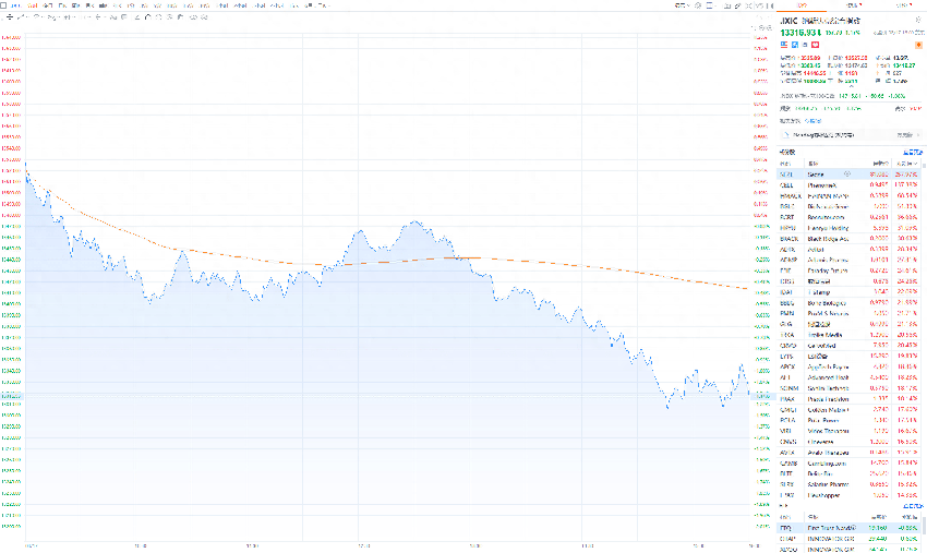 美股连跌三日 越南电动车企VinFast较周二高点跌近50%