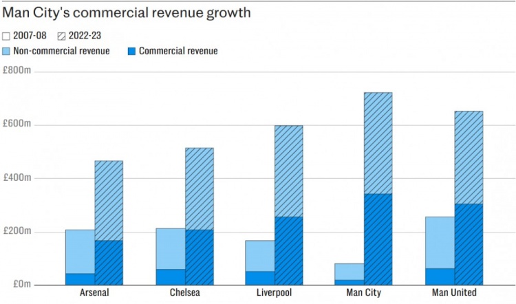 曼城商业收入在收购后头5年增长7倍，21年跃居世界第1
