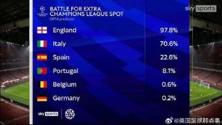 【多一个欧冠名额】英超有97.8%的几率获得下赛季额外的欧冠席位