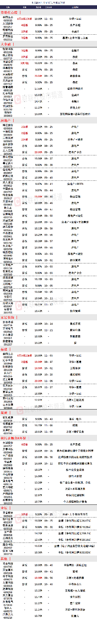 8月28日午间涨停分析