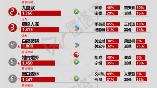 《黑白森林》首播表现有起伏，檀健次《猎罪图鉴2》等剧即将上线爱奇艺|剧日报