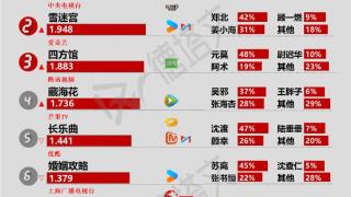 《雪迷宫》景气攀升首播反响多元，《桃花映江山》杀青|剧日报