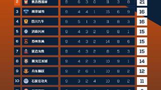 中甲最新排名：广西平果哈嘹6连胜领跑，广州恒大获首胜耐人寻味