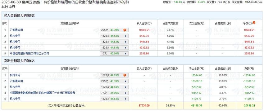 安井食品跌6.43% 机构净卖出1.38亿元