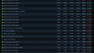 Steam 9月硬件调查：N卡包揽前十 RTX3060用户最多