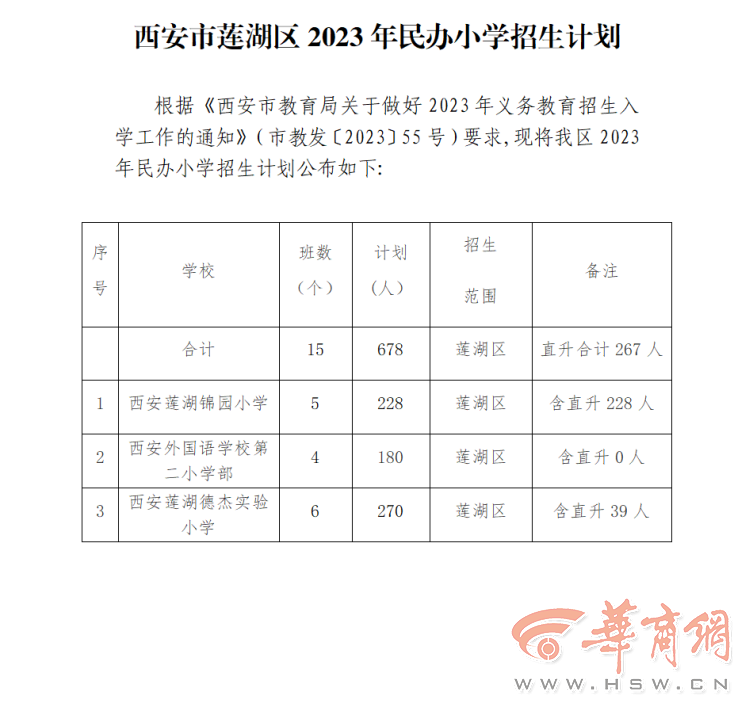 西安莲湖区公布2023年民办小学招生计划