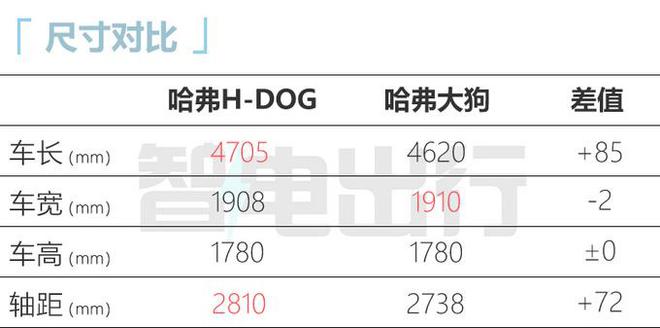 哈弗h-dog首发亮相，续航1000公里