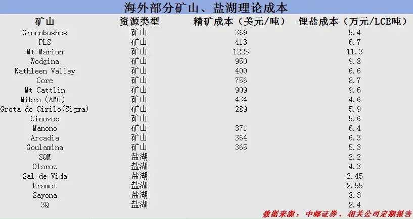 锂价跌至10万元出头，成本比拼“淘汰赛”开启