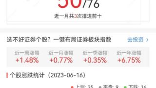 银行板块跌0.49% 招商银行涨0.62%居首