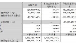 凯龙高科前三季亏1.16亿 2020年上市即巅峰募资4.9亿