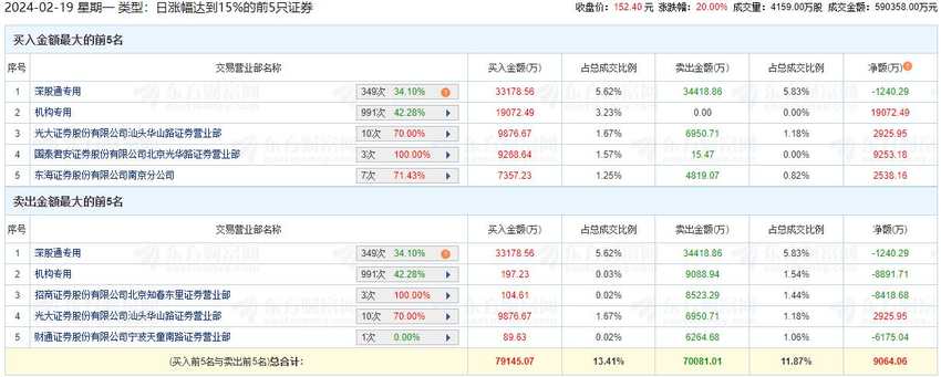 中际旭创涨20% 机构净买入1.02亿元