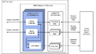 Rambus 发布业界首款 HBM4 控制器 IP，最高数据传输速率 10 Gbps