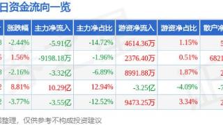 四川长虹（600839）12月27日主力资金净卖出5.91亿元