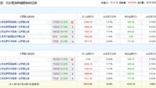 黄山谷捷龙虎榜：1家机构进卖出前5 净卖出共991万元