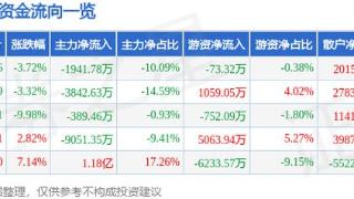 大悦城（000031）12月19日主力资金净卖出1941.78万元