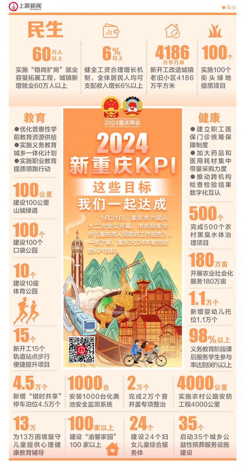 两会海报丨2024新重庆KPI出炉，这些目标我们一起达成！