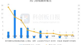 财联社创投通：一级市场本周69起融资环比减少6.76%，银河通用完成5亿元战略融资