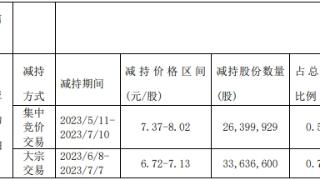 昆明产投两个月减持红塔证券1.27%股份 套现逾4亿元