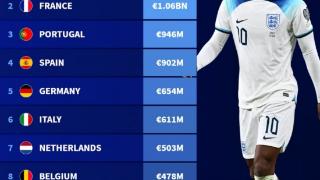 欧国联球队身价榜：英格兰11.5亿欧居首，法国、葡萄牙二三位