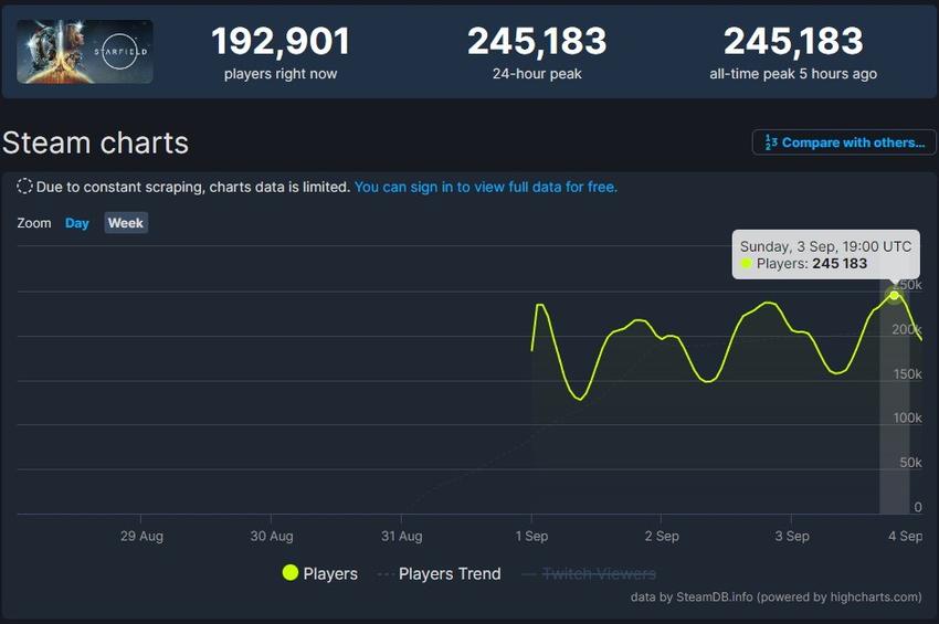 《星空》玩家在线人数峰值达234502人